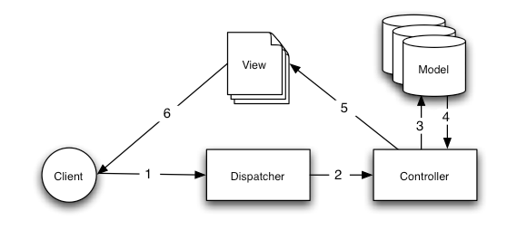 Basic MVC request