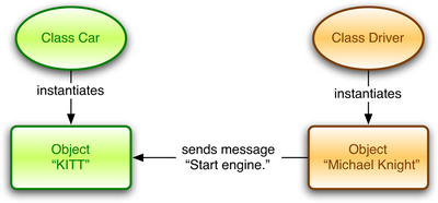 Object interaction