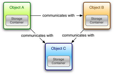 Object interaction